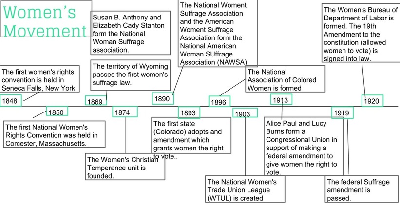 Timeline Womens Movement 1848 1920 0267